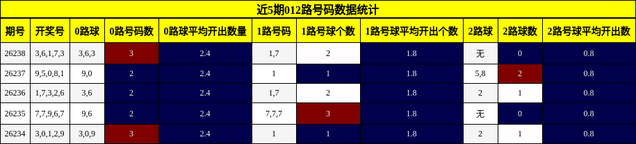 012路号码分析