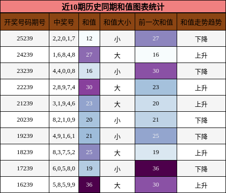 和值分析