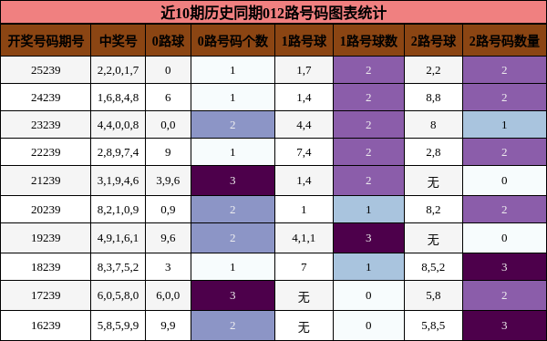 012路号码分析