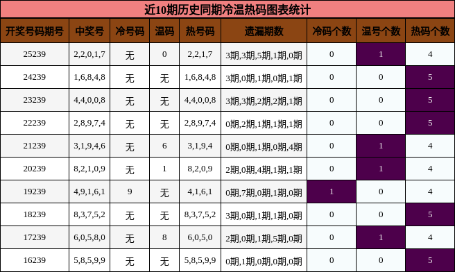 冷温热码分析