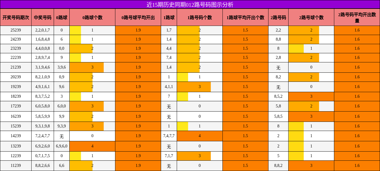 012路号码分析