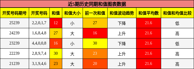 和值分析