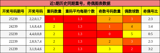 重号分析，奇偶分析