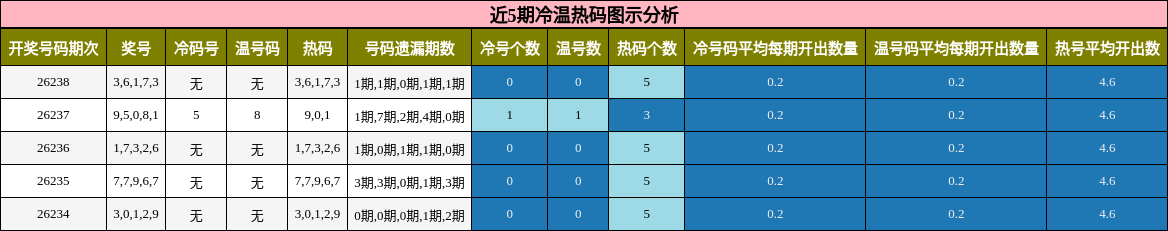 近5期冷温热码图示分析