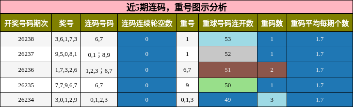 近5期连码，重号图示分析
