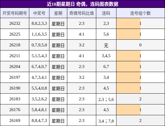 奇偶分析，连码分析