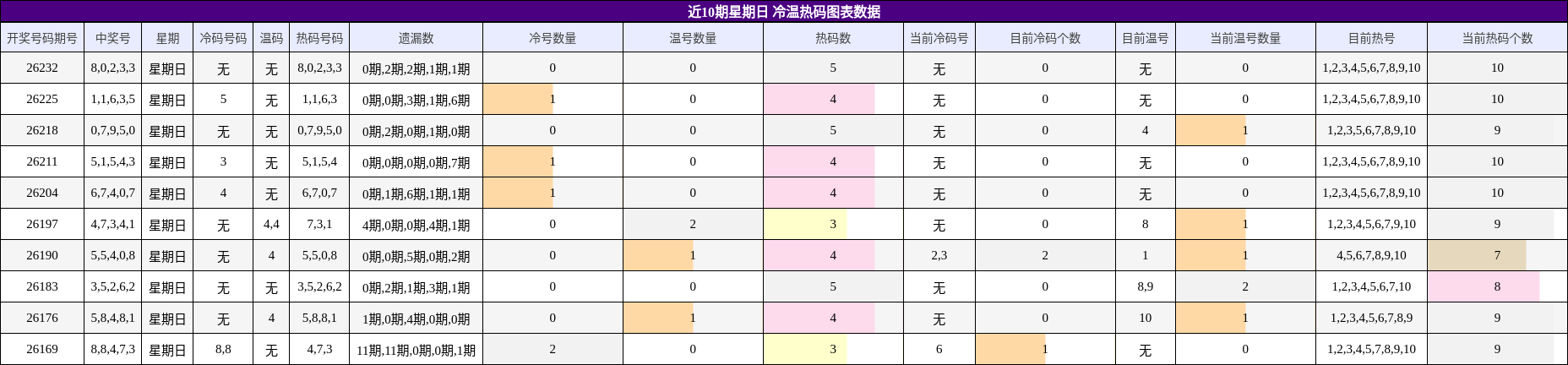 冷温热码分析