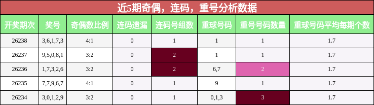 近5期奇偶,连码,重号分析数据