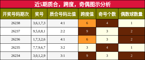 近5期质合、跨度、奇偶图示分析