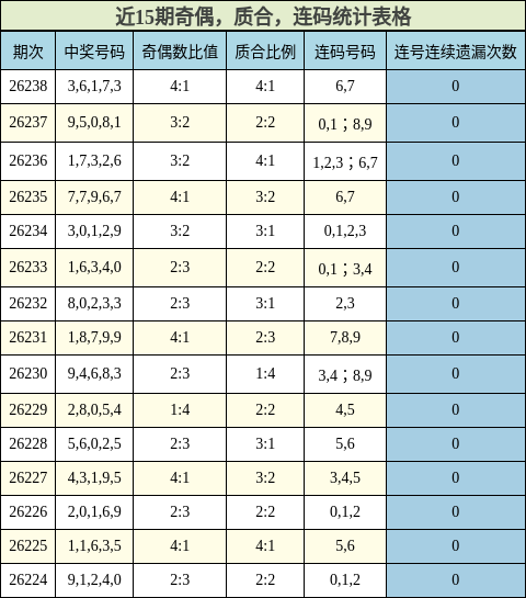 近15期奇偶,质合,连码统计表格