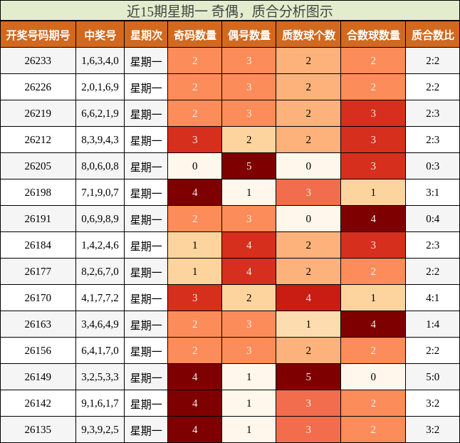 近15期星期一 奇偶,质合分析图示