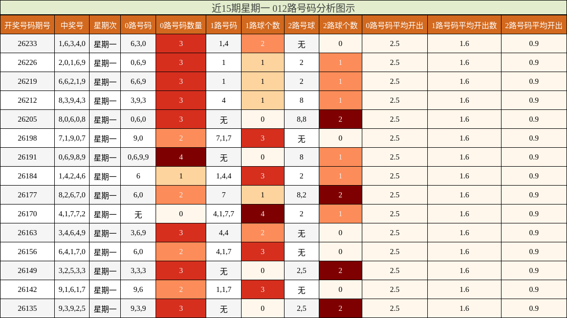 近15期星期一 012路号码分析图示