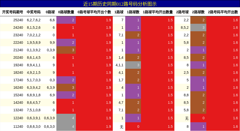 012路号码分析