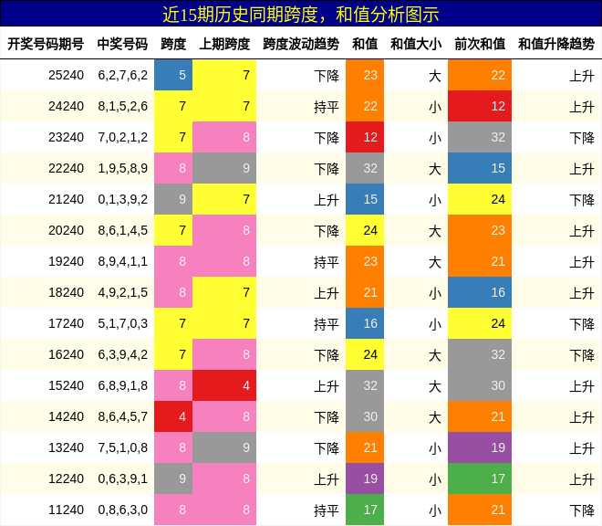 跨度分析，和值分析