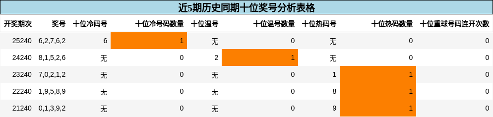 十位奖号分析