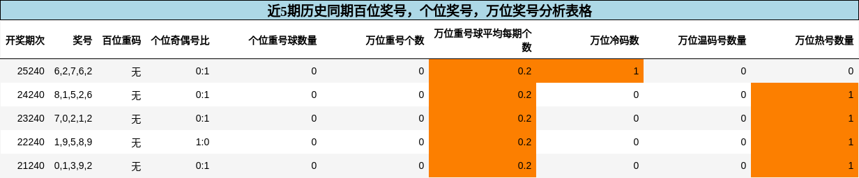 百位奖号分析，个位奖号分析，万位奖号分析
