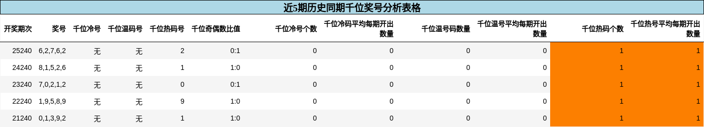 千位奖号分析