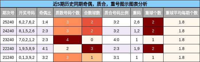 近5期历史同期奇偶,质合,重号图示图表分析