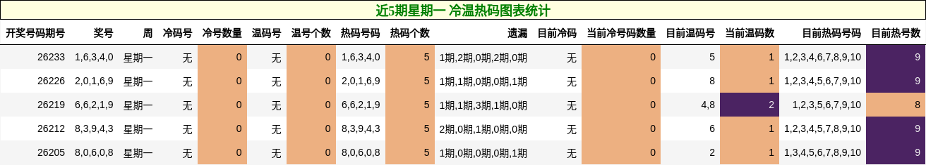 近5期星期一 冷温热码图表统计