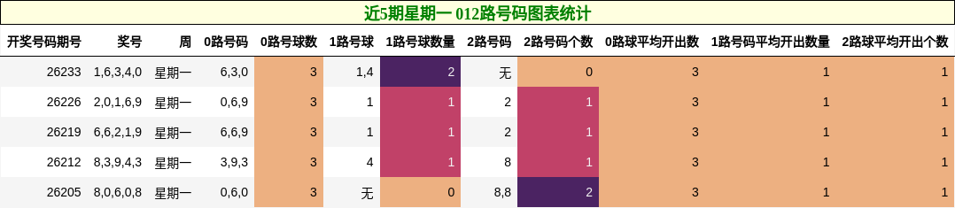 近5期星期一 012路号码图表统计