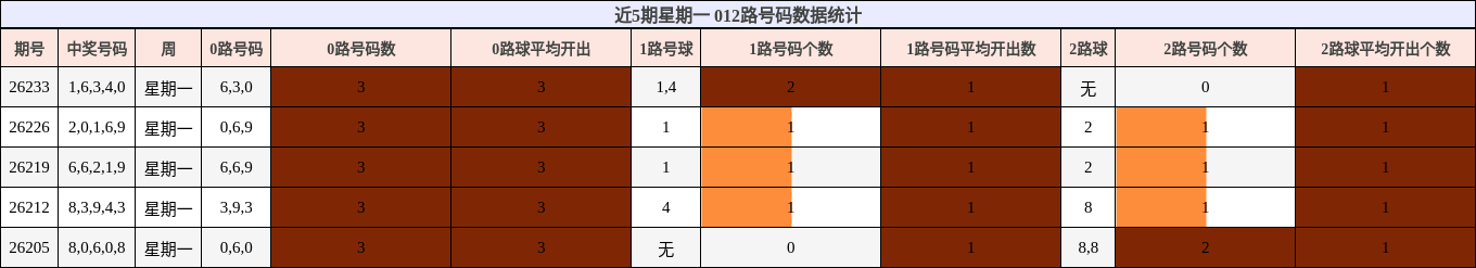 012路号码分析