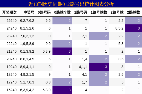 012路号码分析