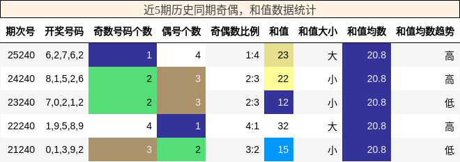 奇偶分析，和值分析