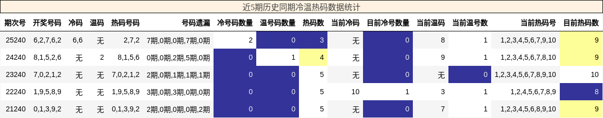 冷温热码分析