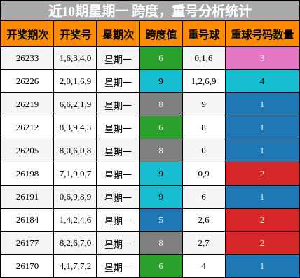 近10期星期一 跨度，重号分析统计