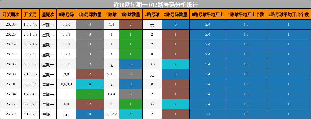 近10期星期一 012路号码分析统计