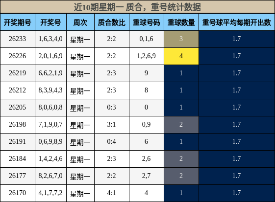 质合分析，重号分析