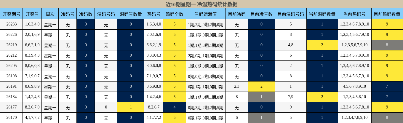 冷温热码分析