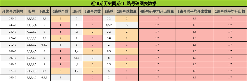 012路号码分析