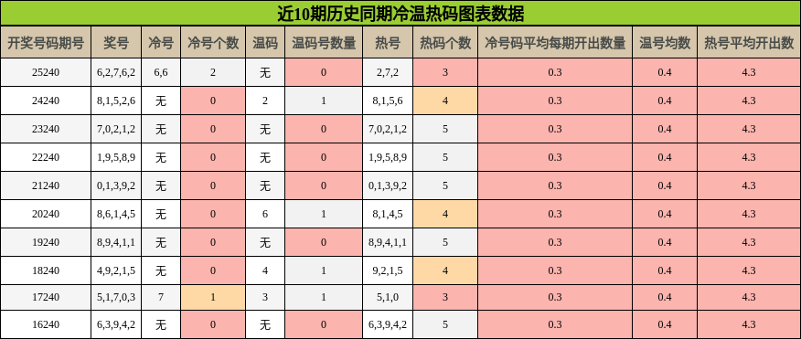 冷温热码分析