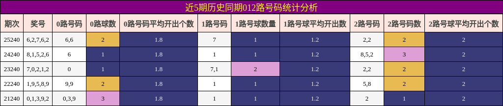 012路号码分析