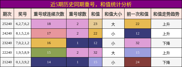 重号分析,和值分析