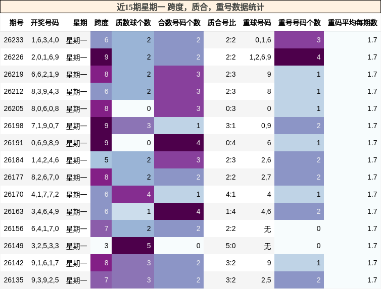 近15期星期一 跨度,质合,重号数据统计