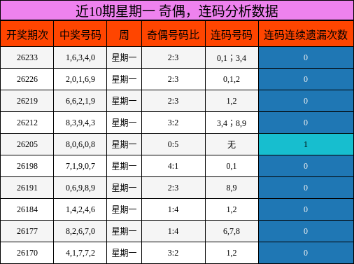 近10期星期一 奇偶，连码分析数据