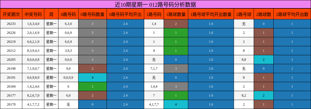 近10期星期一 012路号码分析数据