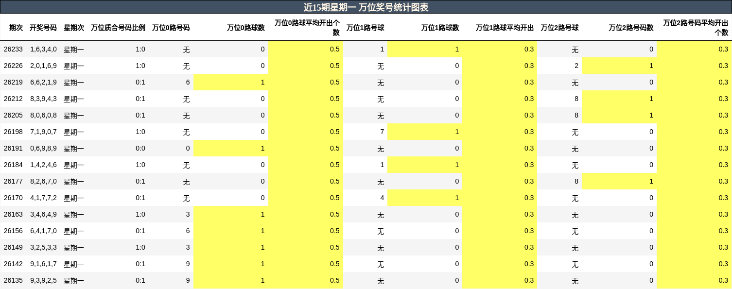 近15期星期一 万位奖号统计图表