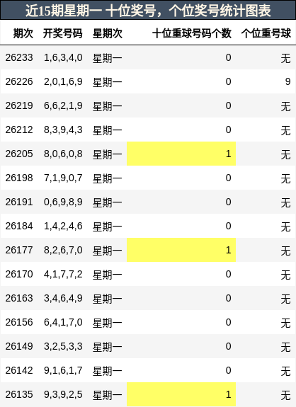 近15期星期一 十位奖号，个位奖号统计图表