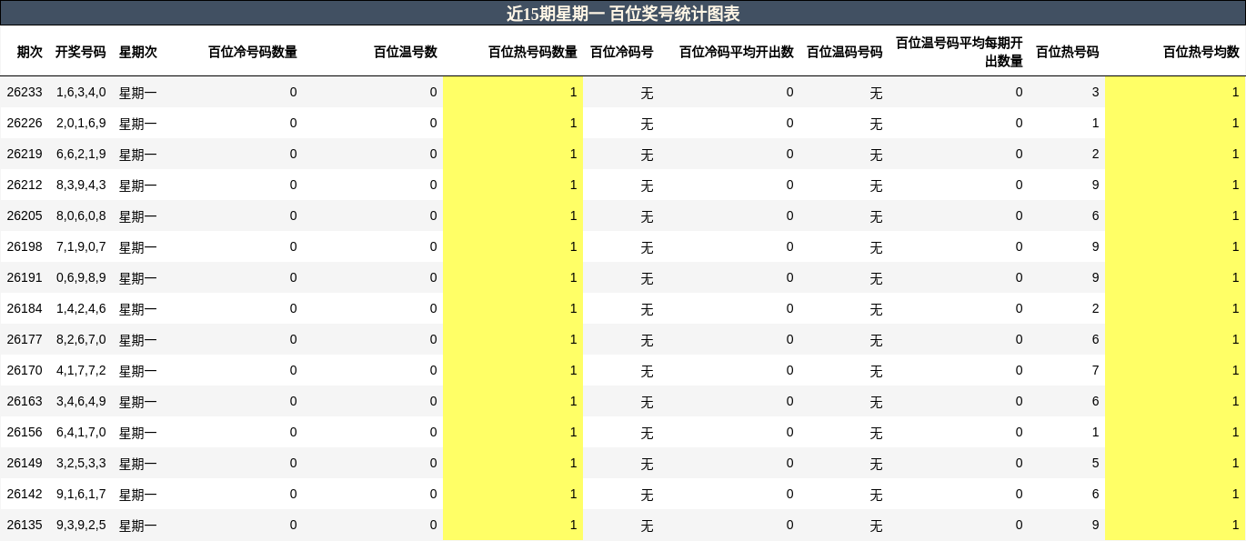 近15期星期一 百位奖号统计图表