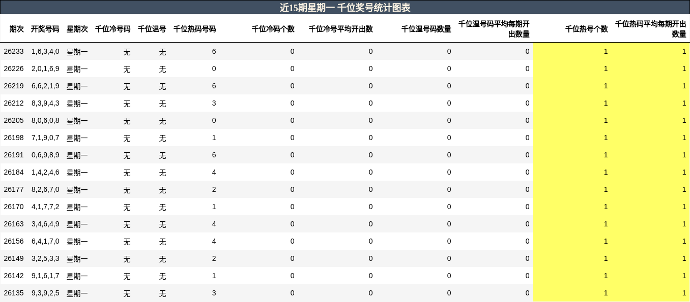 近15期星期一 千位奖号统计图表