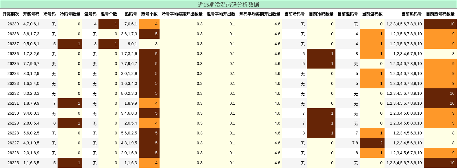 冷温热码分析
