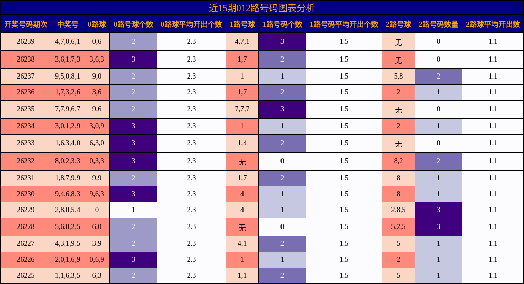 012路号码分析