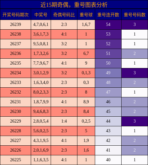 奇偶分析，重号分析