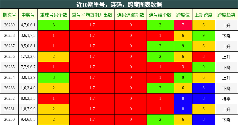 重号分析，连码分析，跨度分析