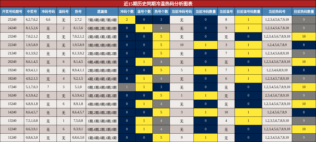 冷温热码分析