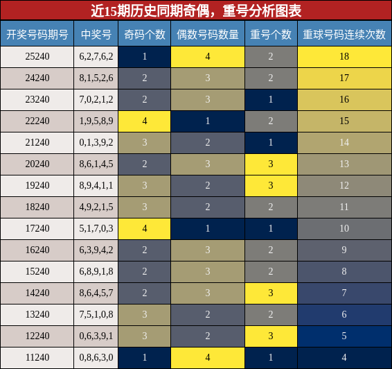 奇偶分析，重号分析