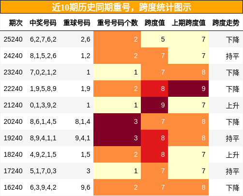 重号分析，跨度分析